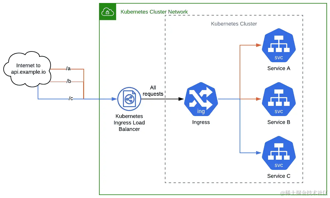 图 12.9：使用 Ingress 将流量路由到我们的服务
