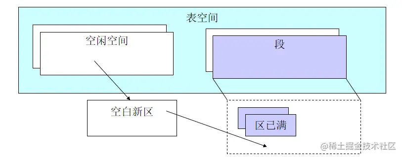 分区