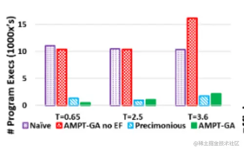 AMPT-GA: Automatic Mixed Precision Floating Point Tuning for GPU Applications