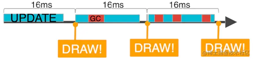 GC回收时间过长导致卡顿
