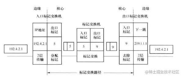 MPLS标记交换过程