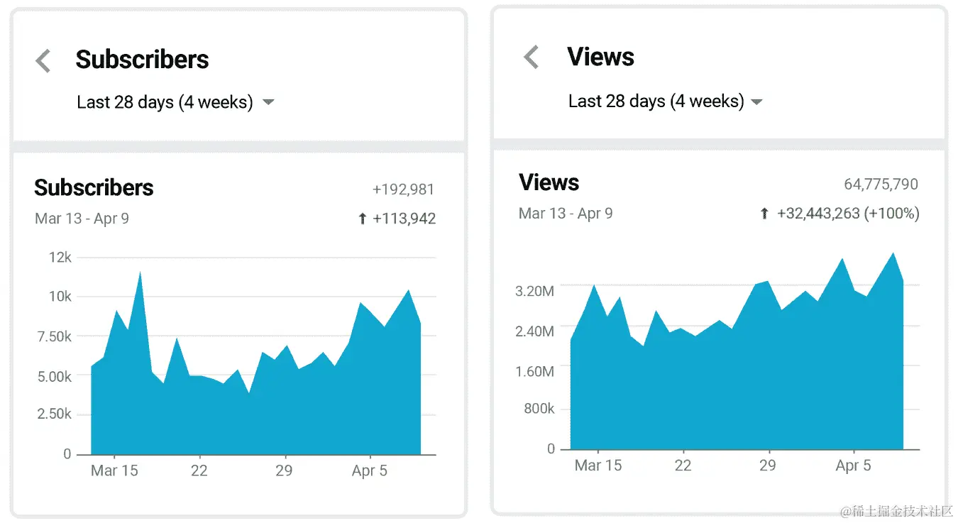 快照显示 28 天内观看次数和订阅者的增加。