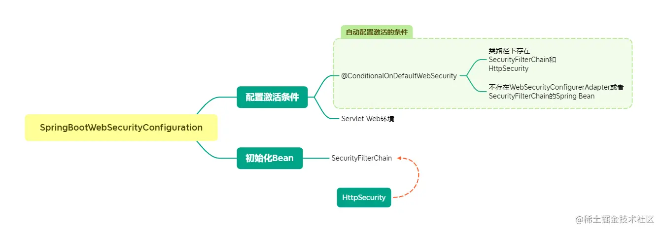 SpringBootWebSecurityConfiguration