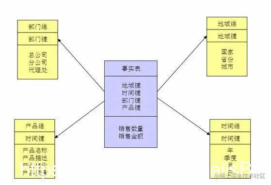 星形架构