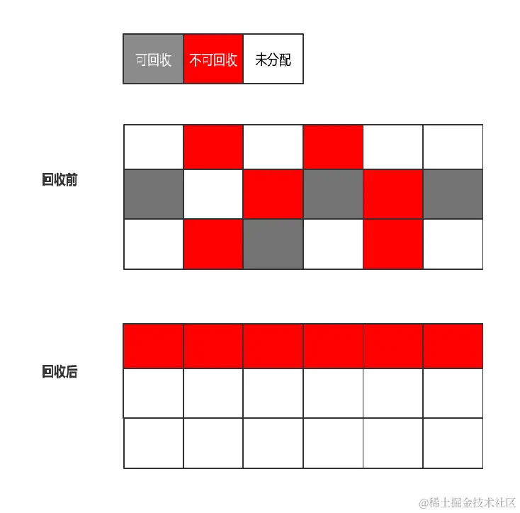 标记-整理算法示意图