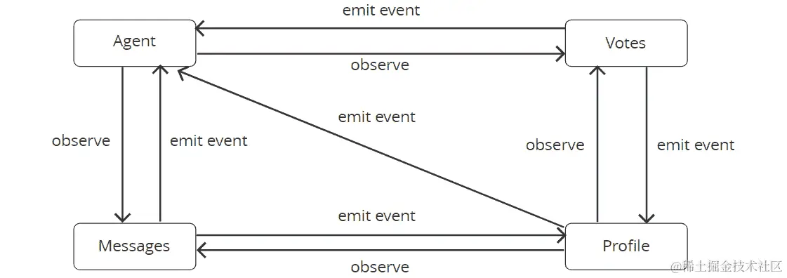 图 9.3：使用事件的观察者模式