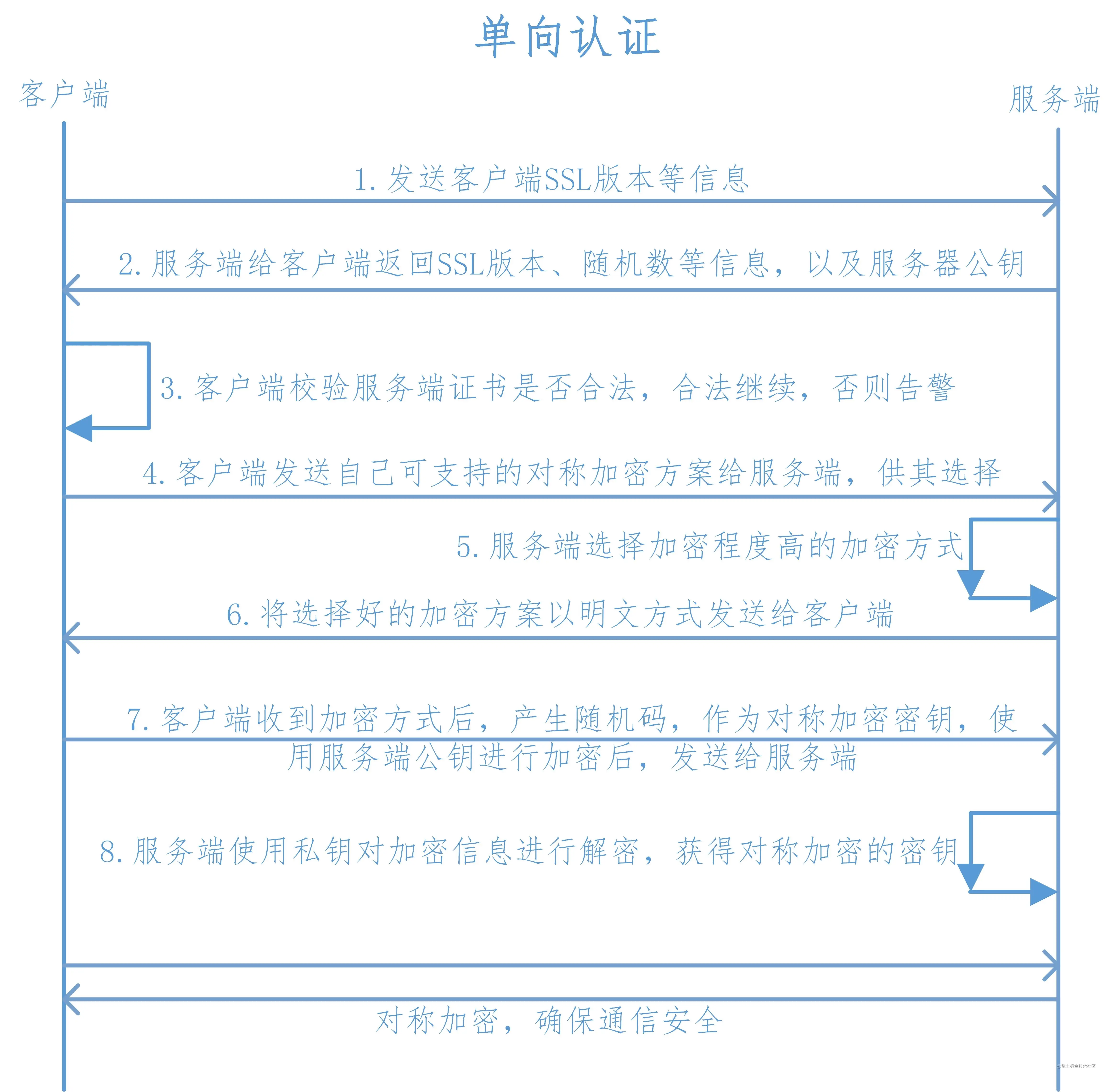 Https单向认证和双向认证