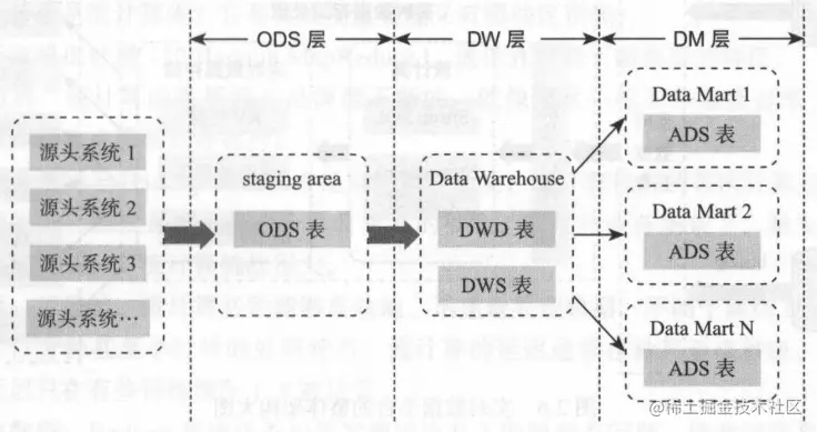 数据仓库逻辑分层架构