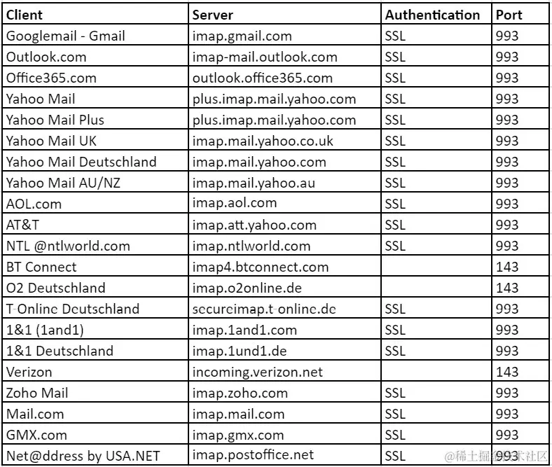 图 8.8 – 常见 IMAP 服务器设置（由 Arclab 提供）