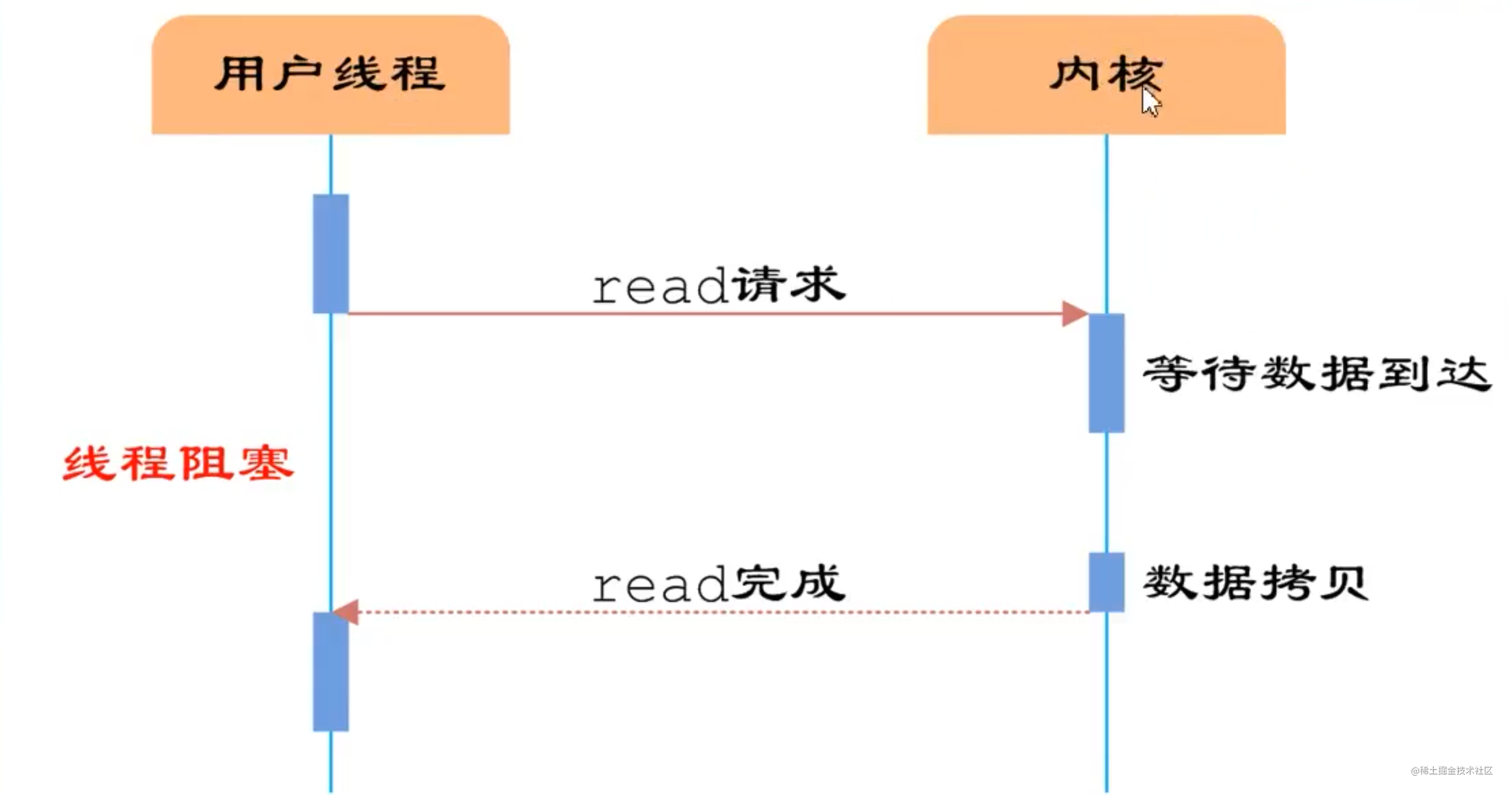 阻塞指的是用戶空間程序的執行狀態.