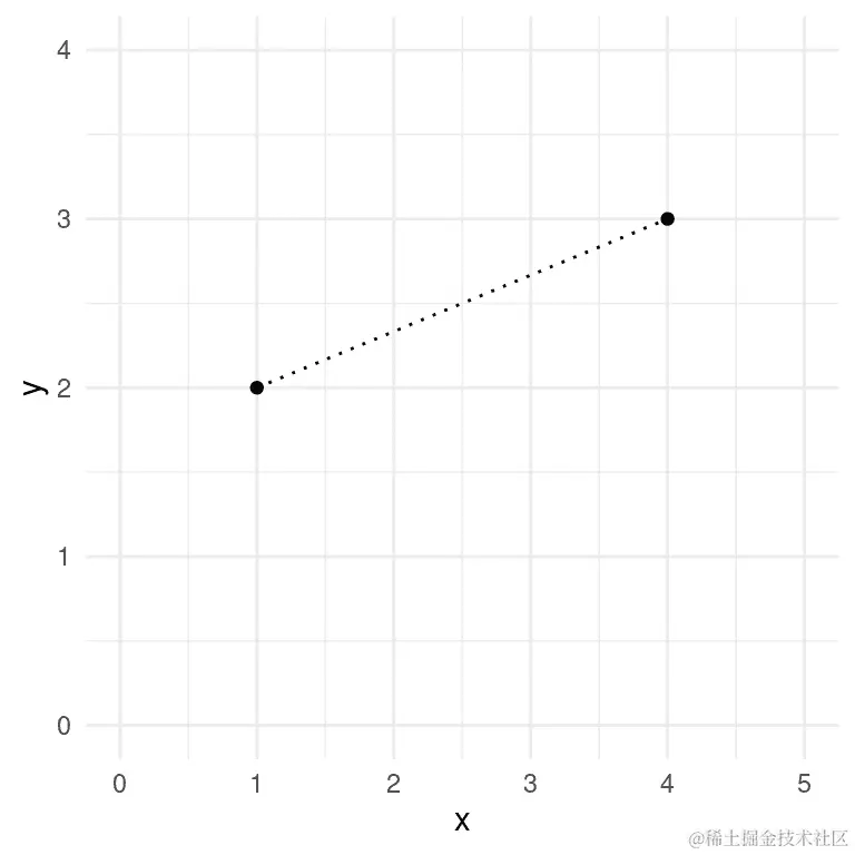 两点之间的欧几里德距离的描绘，(1,2)和(4,3)。这两点在 X 轴上相差 3，在 Y 轴上相差 1。