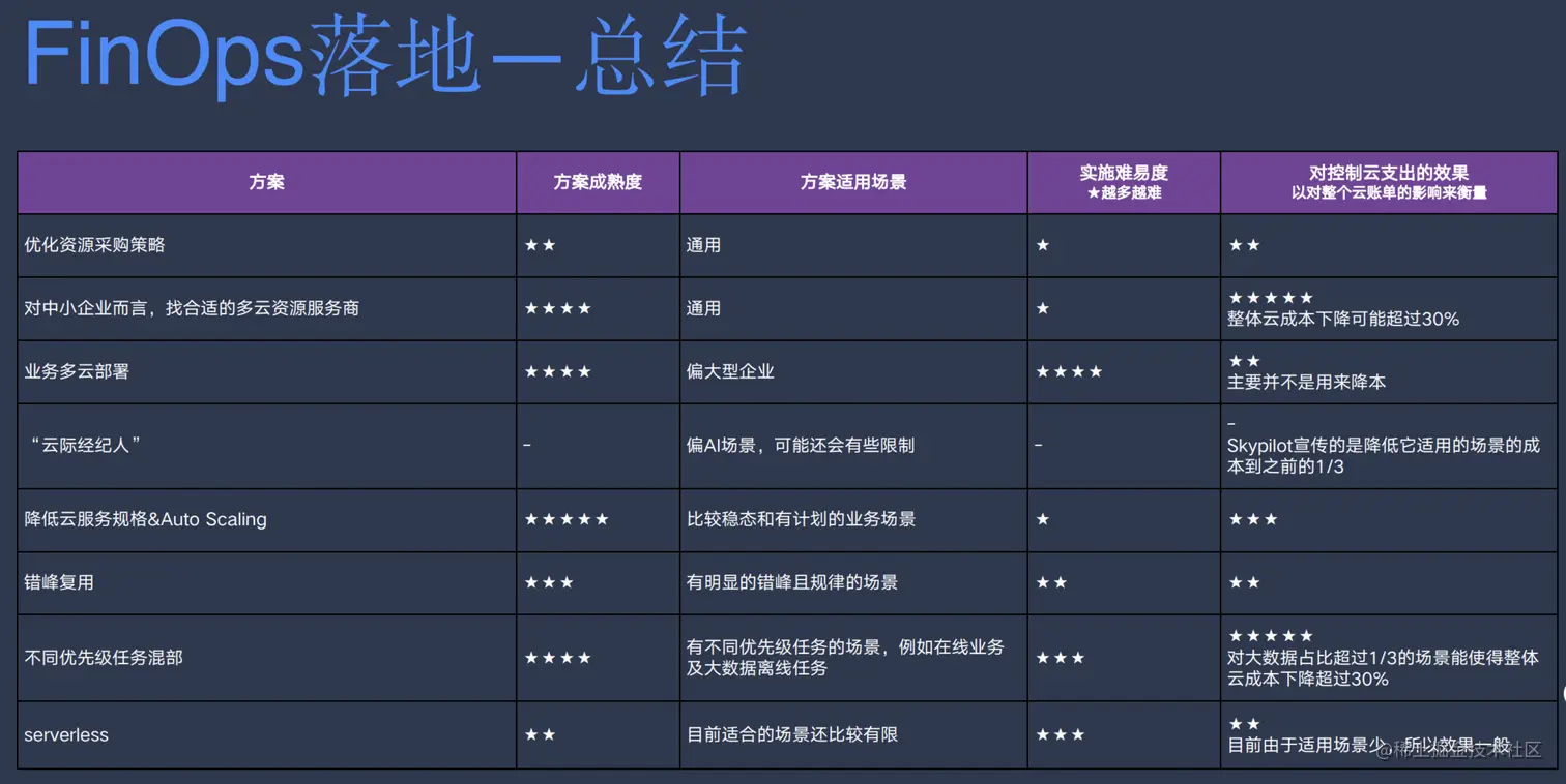 FinOps的落地总结
