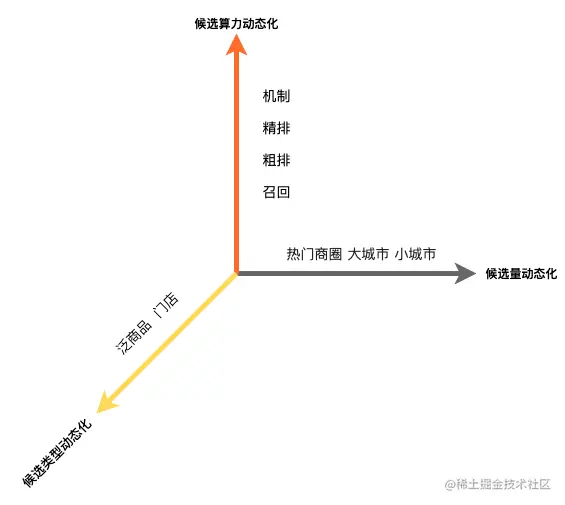 图8 广告候选动态化三维图