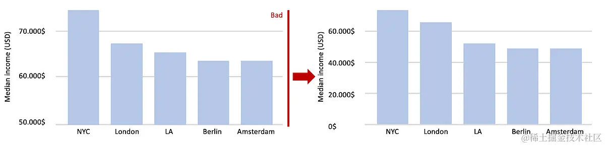 数据可视化：理论与技术