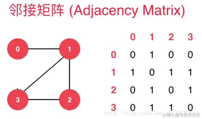邻接矩阵