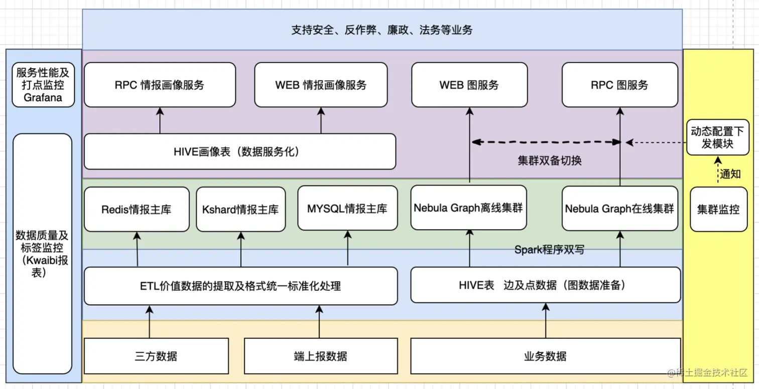 百亿级图数据在快手安全情报的应用与挑战