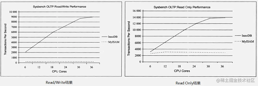 InnoDB 和 MyISAM 性能对比