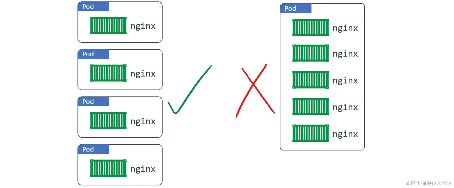 图 2.11 - 使用 Pod 进行扩展