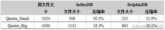 表7. 磁盘占用空间测试结果
