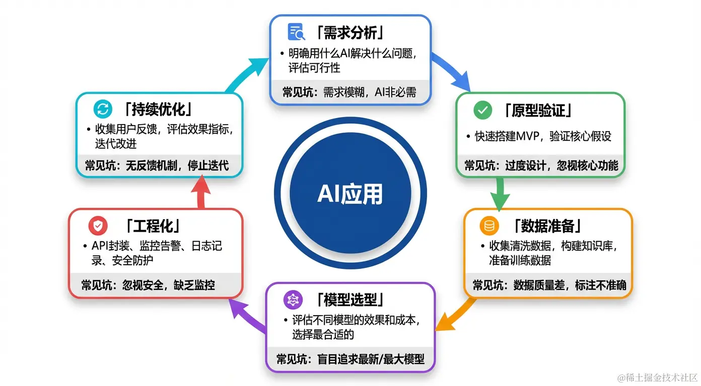 AI应用工程化生命周期：从原型到生产