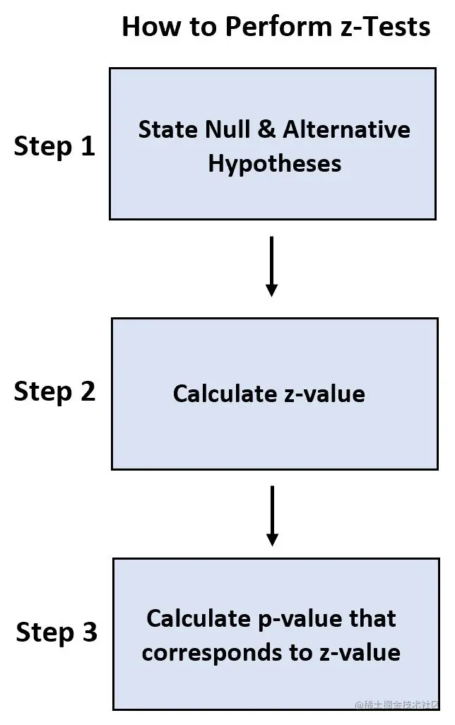 z-value vs p-value