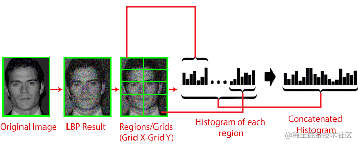 如何使用 OpenCV与 HAAR 级联算法进行人脸检测和人脸识别？