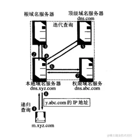迭代查询和递归查询