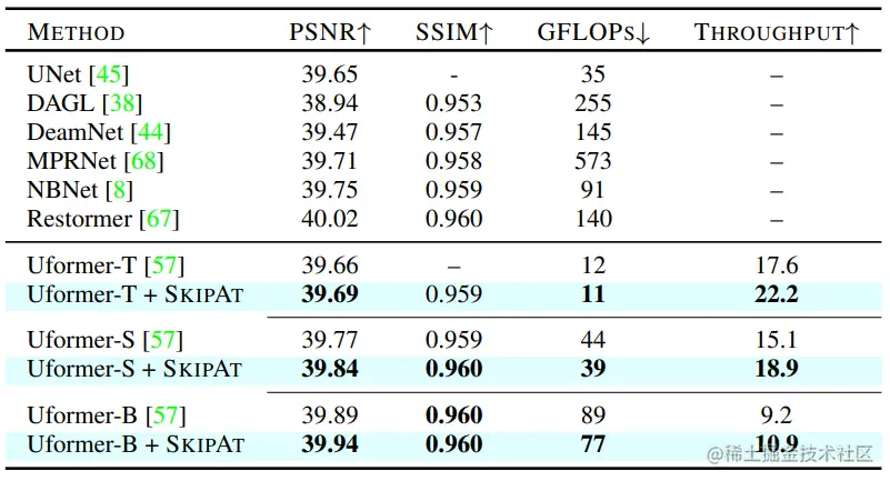 Image denoising on SIDD dataset using PSNR and
SSIM as the evaluation metrics in the RGB space.