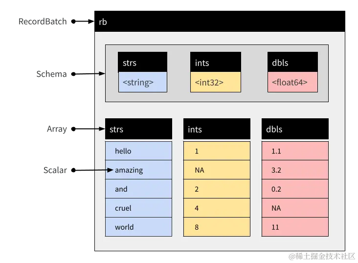 列式内存存储的数据结构