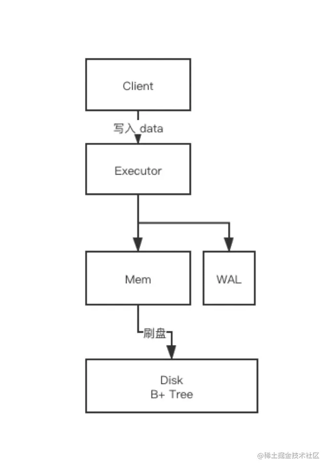 如何设计一个高性能的 schema