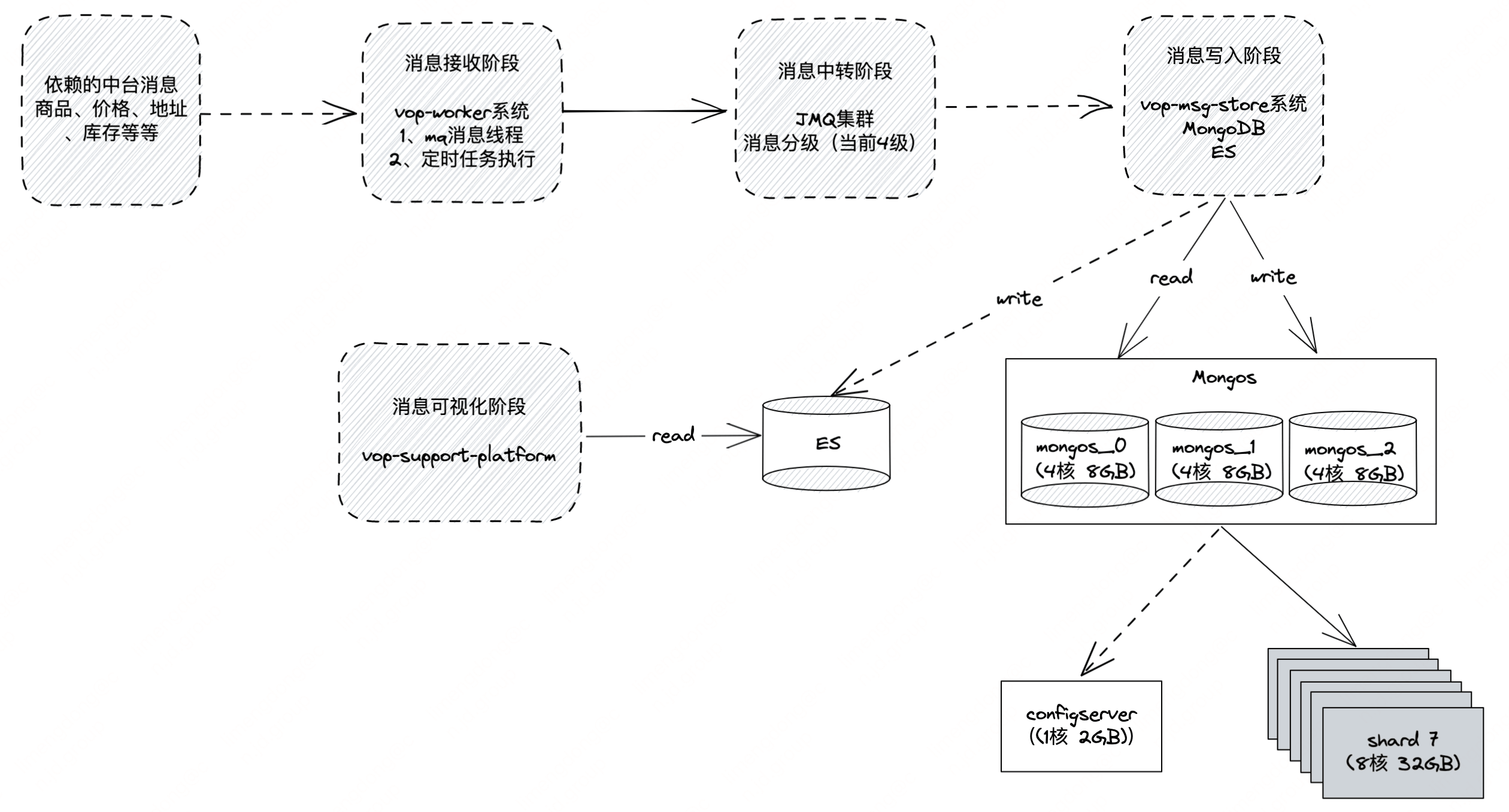 VOP 消息仓库演进之路|如何设计一个亿级企业消息平台