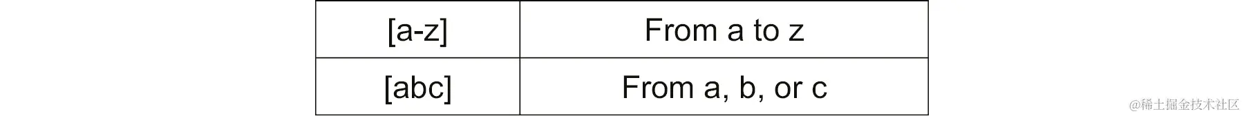 一个表格，显示如何使用正则表达式来表示多个单个字符项和范围。