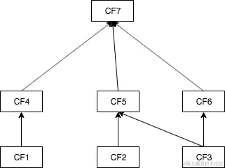 业务依赖简化版