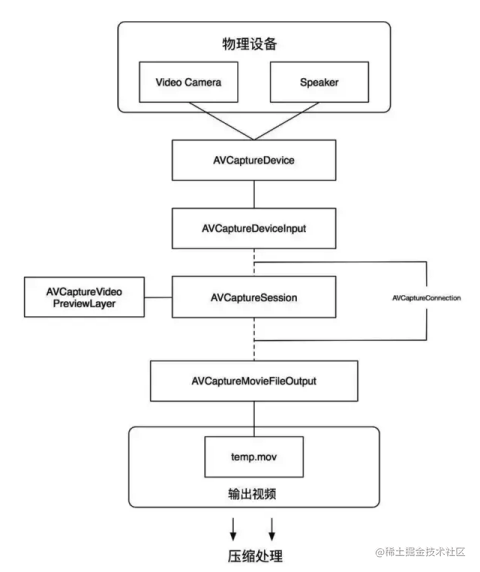 技术分享 录屏采集实现教程 Macos桌面端