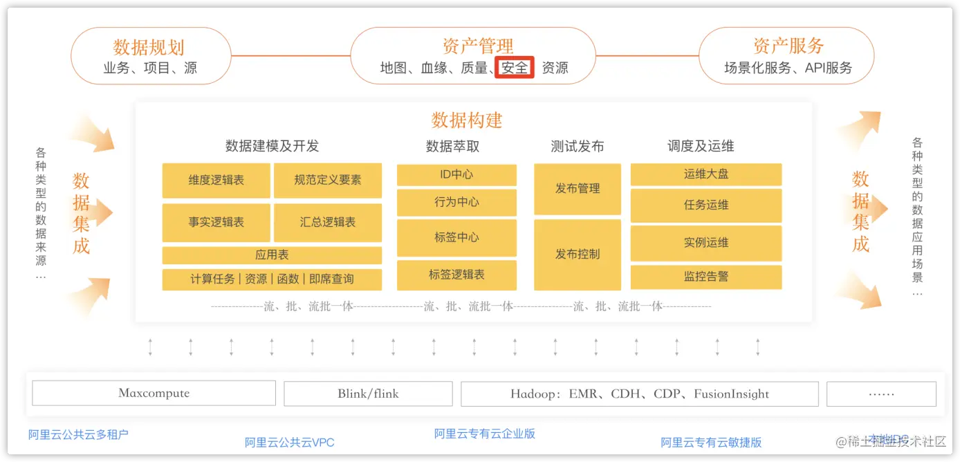 Dataphin核心功能（四）:安全——基于数据权限分类分级