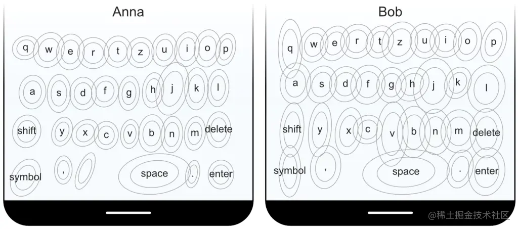 Two plots, each showing normal distribution (sigma) ellipses per key on an illustrated smartphone keyboard.