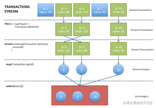 附带元素的流的处理的展示