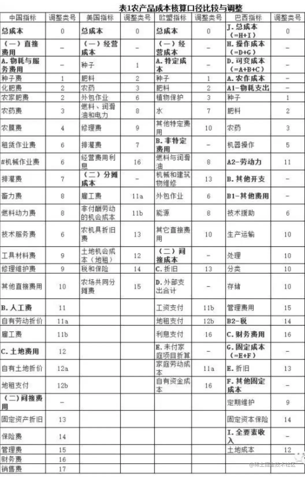图片来源：全球主要农产品生产成本的国际比较，农产品资深玩家必读 (sohu.com)