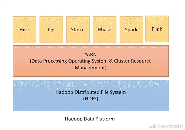 Hadoop 的快速概述