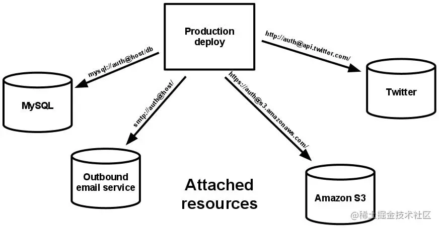 《The Twelve-Factor App - Treat backing services as attached resources》