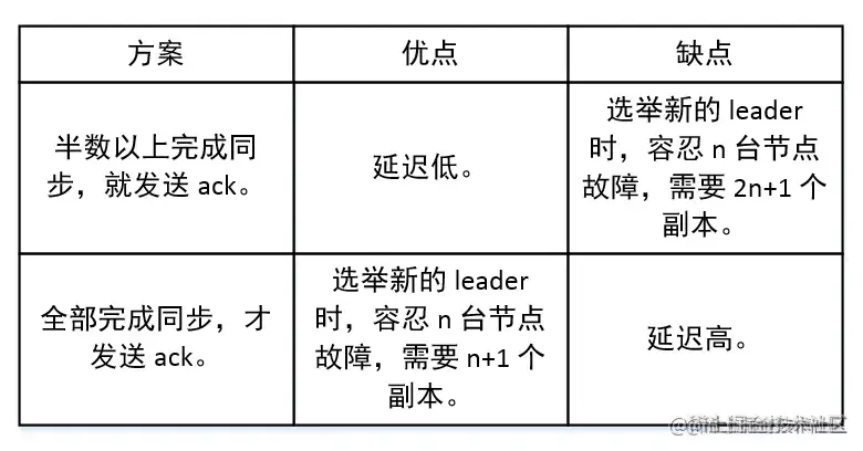 同步策略方案比较