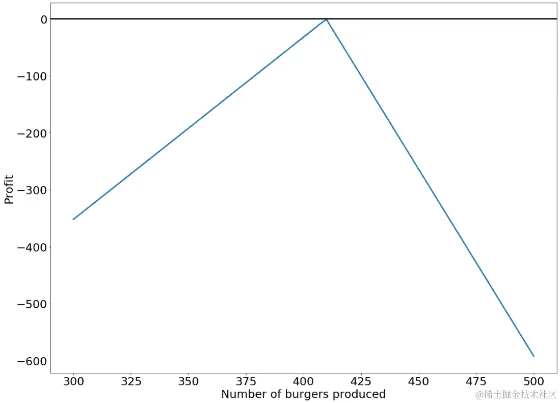 图 4.49：售价为$9.76 的盈亏平衡图