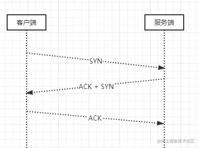 三次握手