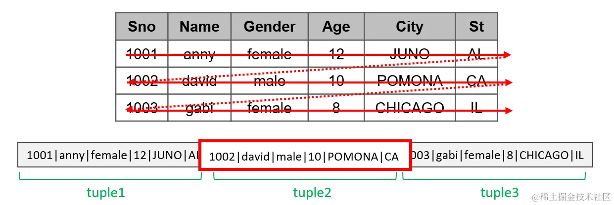行存表的存储方式