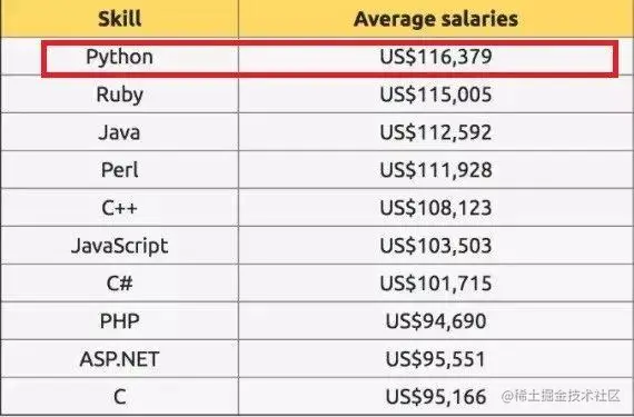 现在为什么 Python 这么火？