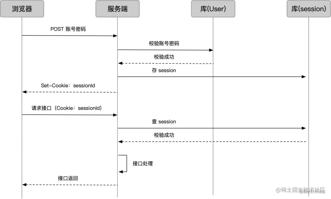 Front-end authentication must know the five brothers: Cookie, Session ...