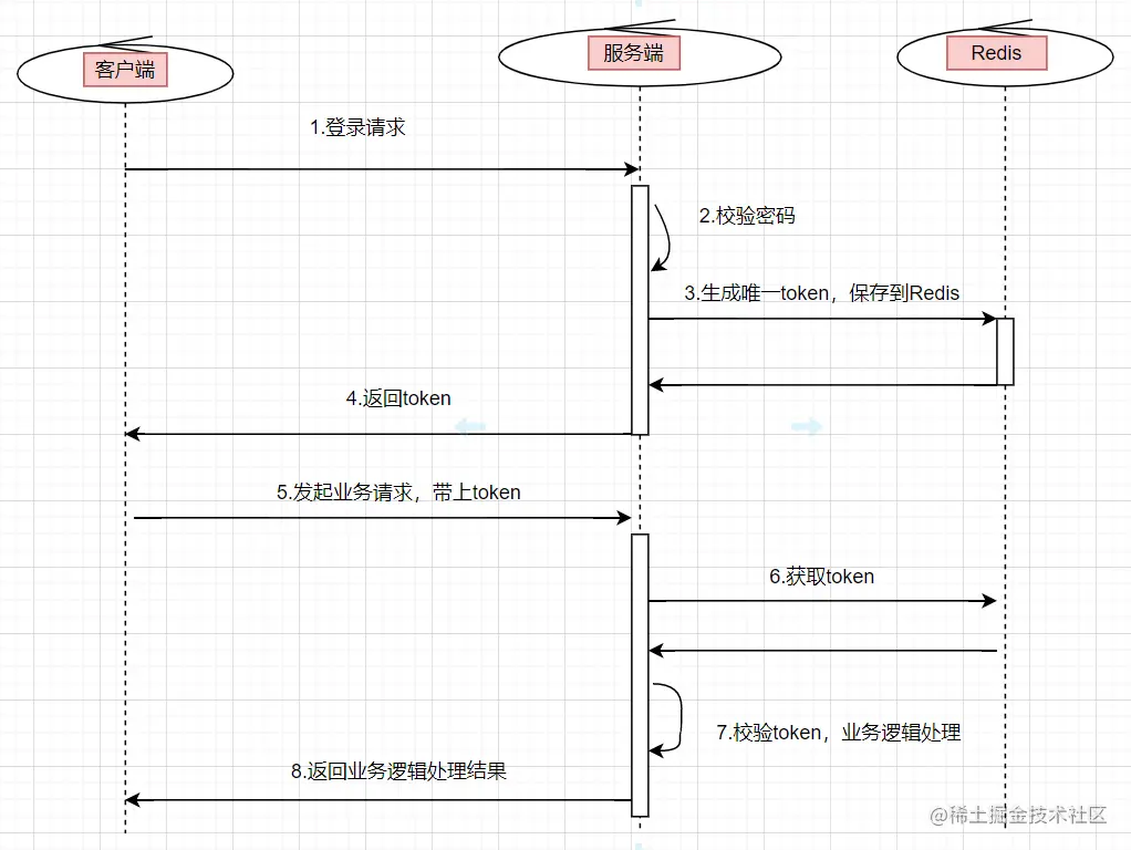 保证接口数据安全的10种方式