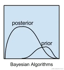 贝叶斯类算法