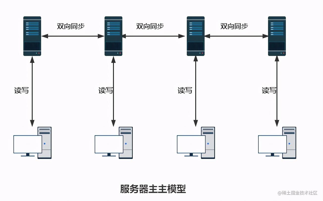 Server capacity expansion thinking and problem analysis of 100 million ...