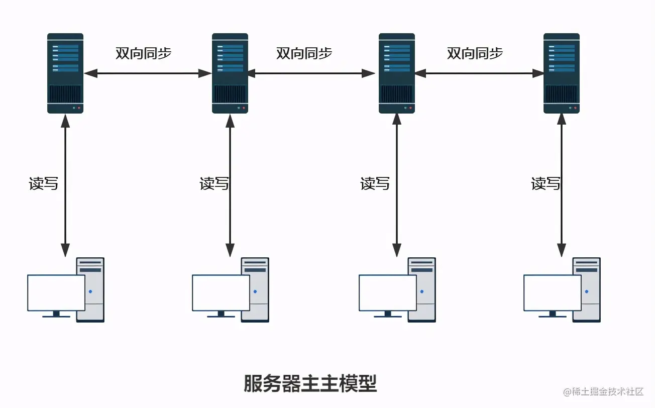亿级流量架构之服务器扩容思路及问题分析